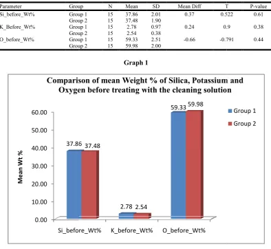 Table 1. Comparison of mean Weight % of Silica, Potassium and Oxygen before treating with the cleaning solution using student   unpaired t test  Comparison of mean Weight % of Silica, Potassium and Oxygen before treating with the cleaning solution using student Comparison of mean Weight % of Silica, Potassium and Oxygen before treating with the cleaning solution using student  
