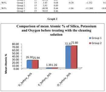 Table 3. Comparison of mean Atomic % of Silica, Potassium and Oxygen before treating with the cleaning solution using student Comparison of mean Atomic % of Silica, Potassium and Oxygen before treating with the cleaning solution using student Comparison of mean Atomic % of Silica, Potassium and Oxygen before treating with the cleaning solution using student  unpaired t test   