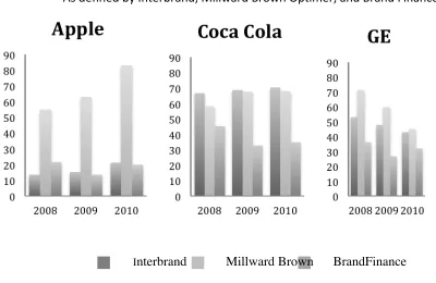 Figure 1: Apple, Coca Cola, and GE 