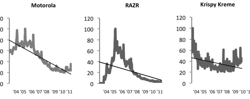 Figure 2: Motorola, RAZR, and Krispy Kreme  Google   Insight   Search   Queries   