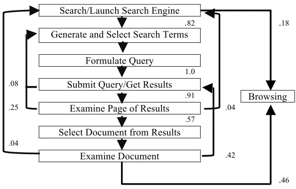 Figure 4: Interaction With a Search Engine 