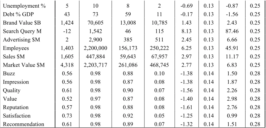 Table 4: Correlation Matrix of Customer Value Measures 