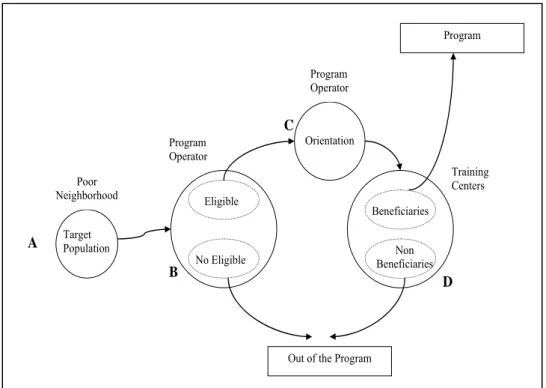 Figure 1:  Beneficiary selection process - PROJOVEN, Lima 1996 to 2004 