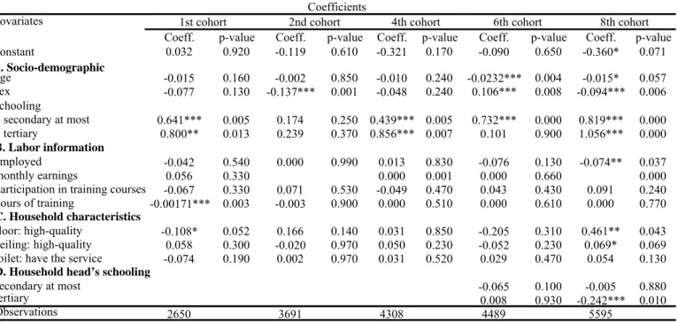Table 2:  Coefficient estimates from Probit models for program participation  within eligibles - PROJOVEN, Lima 1996-2004 