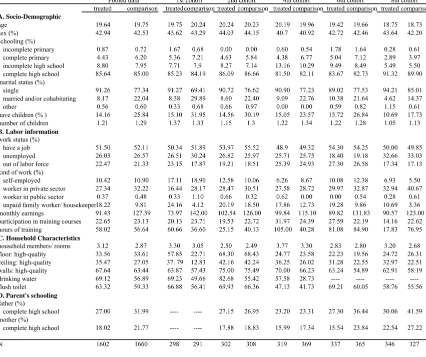 Table 3:  Treatment-Comparison groups summary statistics - PROJOVEN, Lima 1996-2004  