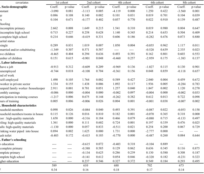 Table 4:  Coefficient estimates from balanced Logit models for program participation - PROJOVEN, Lima 1996-2004 