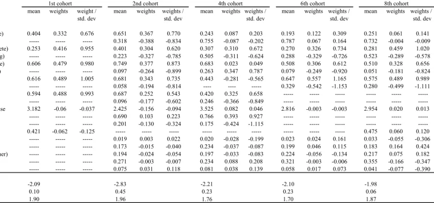 Table 5:  Wealth index estimates - PROJOVEN, Lima 1996-2004 