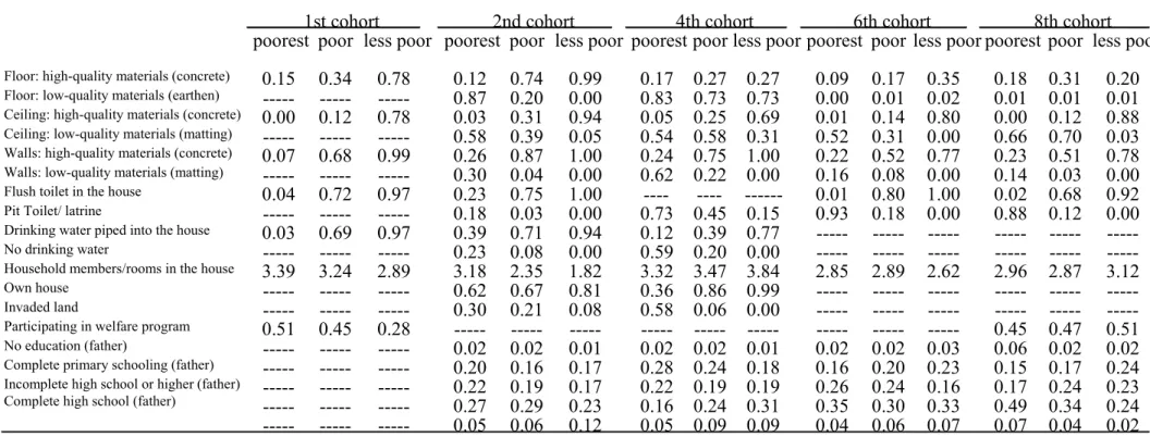 Table 6:  Means of wealth assets - PROJOVEN, Lima 1996-2004 