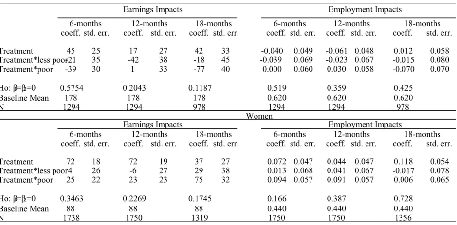 Table 8:  OLS treatment impacts by sex, pooled data - PROJOVEN, Lima 1996-2004 