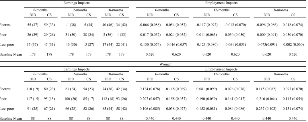 Table 9:  Matching treatment impacts by sex, pooled data - PROJOVEN, Lima 1996-2003 