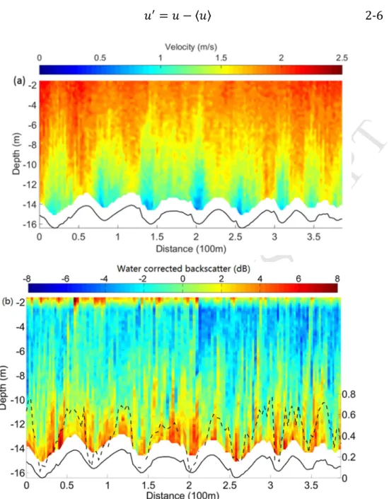 Figure 2-5. Flow (a) and deviation of water corrected backscatter distribution (b) over dunes  of Survey b (the largest lee-side angle)