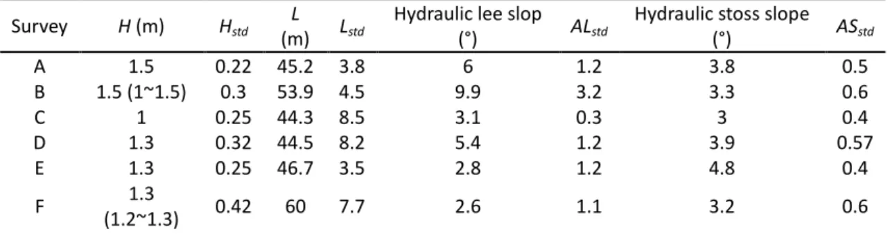 Table 3-1. Averaged morphological characteristics of dunes along transects for each survey; 