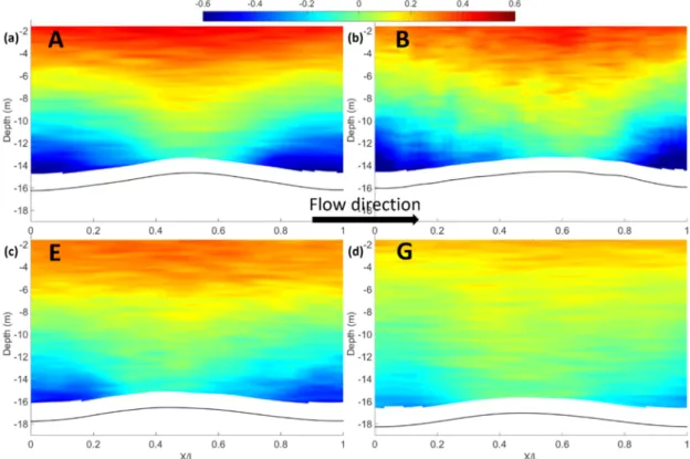 Figure  3-2.  Standardized  deviation  of  streamwise  velocity  from  the  mean  velocity  of  the  entire flow field: a) survey A, b) survey B, c) survey E and d) Survey G