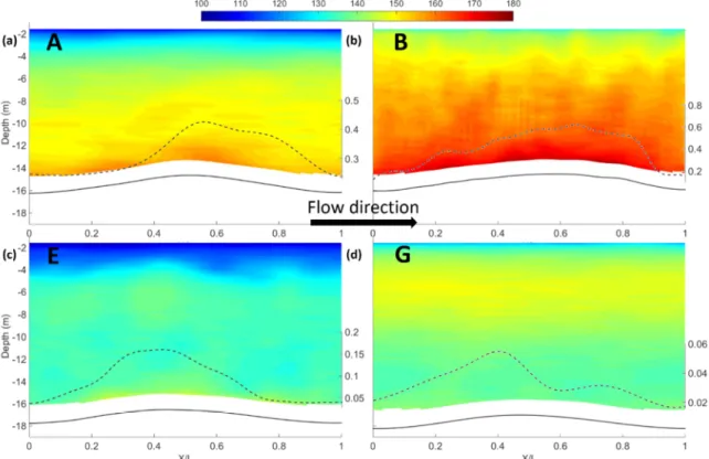 Figure  3-3.  Standardized  suspended  sediment  concentration  and  bedload  transport  speed  distribution (the dashed lines): a) survey A, b) survey B, c) survey E and d) Survey G