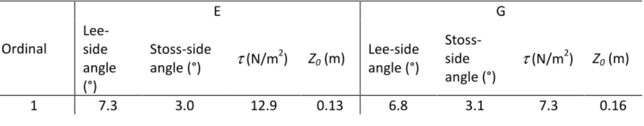 Table 3-2. Summary of the individual dunes during the rising stage of ebb tide. 
