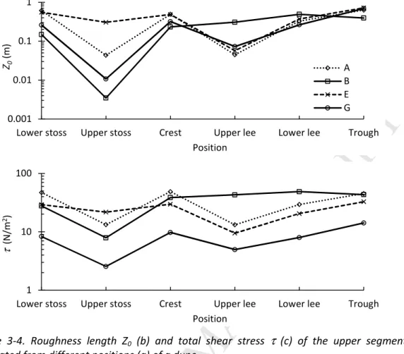 Figure  3-4.  Roughness  length  Z 0   (b)  and  total  shear  stress  τ   (c)  of  the  upper  segments  calculated from different positions (a) of a dune