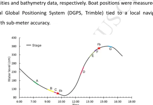 Figure 2-1. Bathymetric map of the study dune field. The inset shows the position of the dune  field in the main channel of the Changjiang River,  China