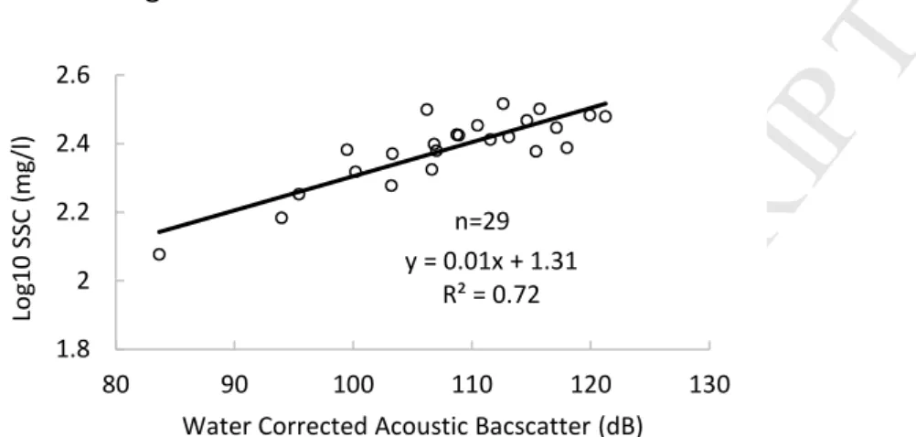 Figure  2-4.  Correlation  between  suspended  sediment  concentration  and  water  corrected  acoustic backscatter