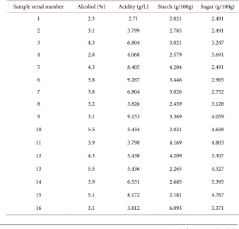 Table 1. Content of substances in yellow water. 