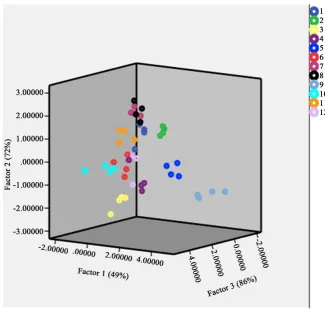 Figure 2. Principal component analysis. 