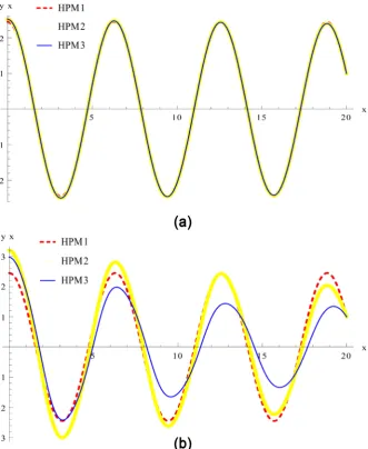 Figure 3. (a) Approximate solutions using u = 0.01; (b) Approximate solutions using u = 0.1