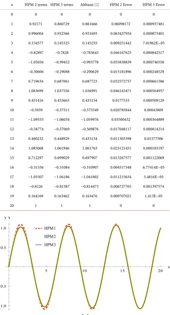 Table 1. Relative errors for example 1 (Using u =0.01).