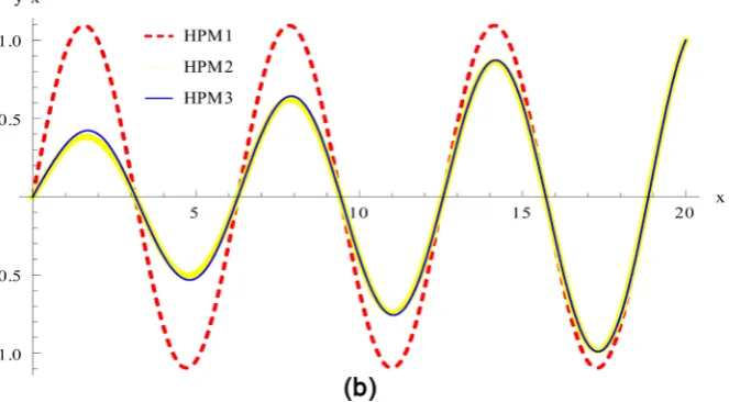 Figure 1. (a) Approximate solutions using u = 0.01; (b) Approximate solutions using u = 0.1