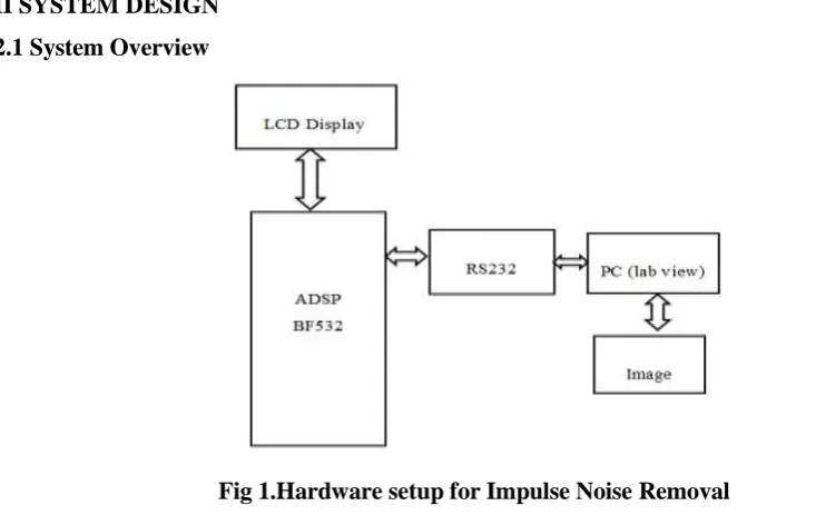 Fig 1.Hardware setup for Impulse Noise Removal 