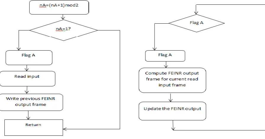 Fig 3.b.Flowchart for core B 