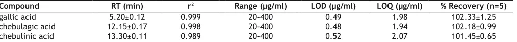 Fig. 1:  Representative HPLC chromatogram of standard marker compounds.Chromatogram shows gallic acid (1) peak at Rt– 5.20 min, chebulagic acid (2) peak at Rt – 12.15 min and chebulinic acid (3) peak at Rt – 13.30 min.