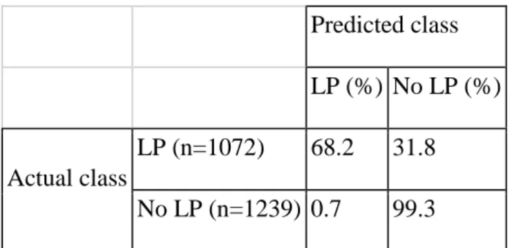 Table  3.1  :  Error  matrix  of  LP  detection  on  vehicles  under  various  imaging  conditions  Predicted class  LP (%)  No LP (%)  Actual class  LP (n=1072)  68.2  31.8  No LP (n=1239)  0.7  99.3 