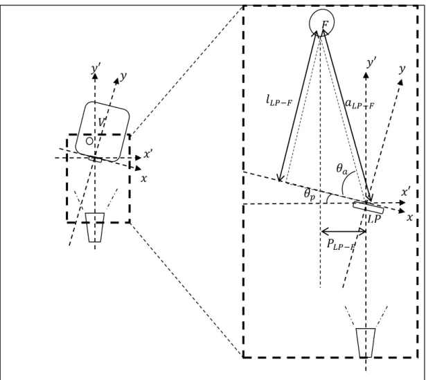 Figure 4.7 : The horizontal plane between LP and face when camera is positioned to  the right of vehicle front 