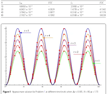 Figure 1 Approximate solution for Problem 1 at diﬀerent time levels when �t = 0.001, N = 80, α = 1.75