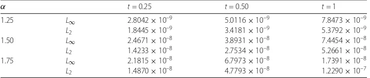 Table 5 Error norms for Problem 2, when N = 80 and �t = 0.001