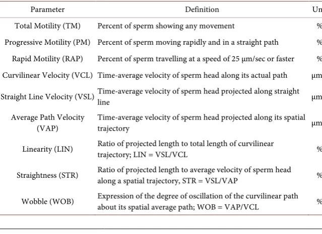 Table 1. Definitions of the sperm motility and velocity parameters. 