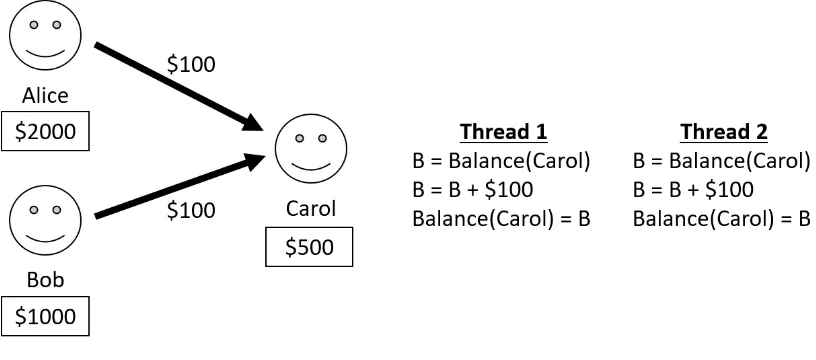 Figure 1.1: An atomicity violation that may occur when processing money transfers 