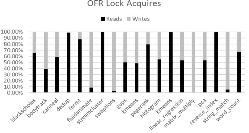 Table 4.2: Characterization of lock acquires as reads or writes 