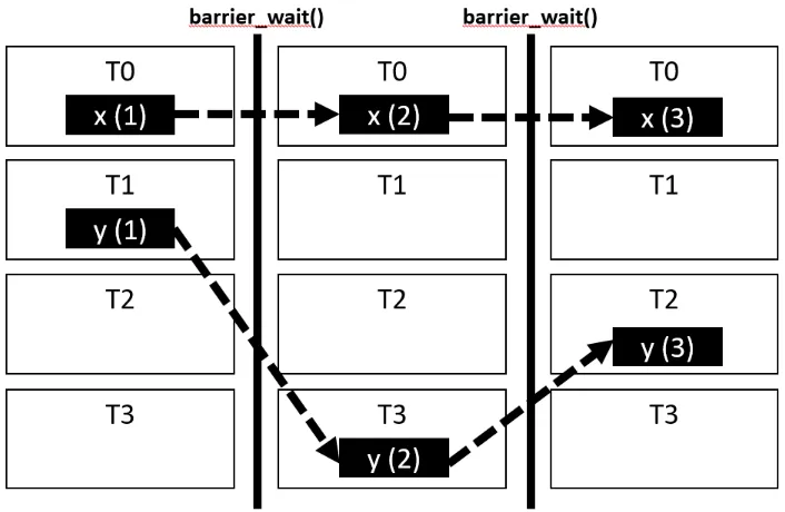 Figure 4.2: Stages of a barrier-based application 