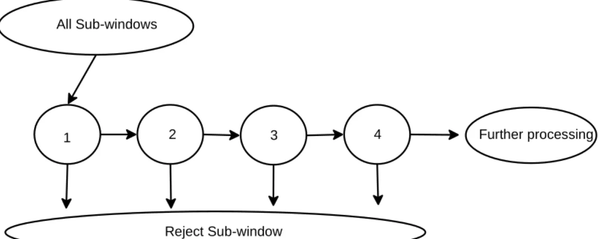 Figure 3:  The detection cascade of boosted classifiers. 