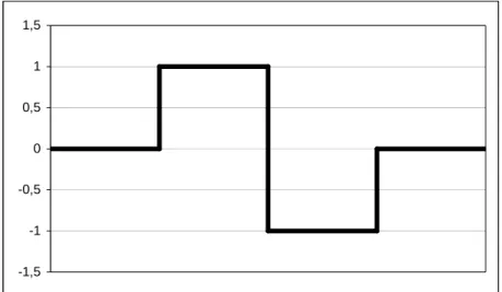 Figure 4:  The Haar wavelet. 