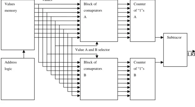 Figure 11:  A simplified diagram of the FPGA engine for evaluation of the LRD as presented in [17]