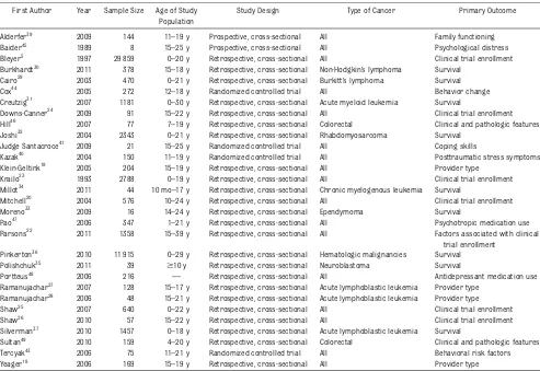 TABLE 1 Studies on Patterns of Referral, Clinical Trial Enrollment, and Subsequent Outcomes Among Adolescents With Cancer