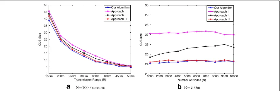 Fig. 6 Comparing results in the 600from 50 to 120 m. × 600m2 detection area. a The average performance of four algorithms, when N = 1000 sensors and R changes b The average performance of four algorithms when R = 100m and N changes from 100 to 1000 sensors