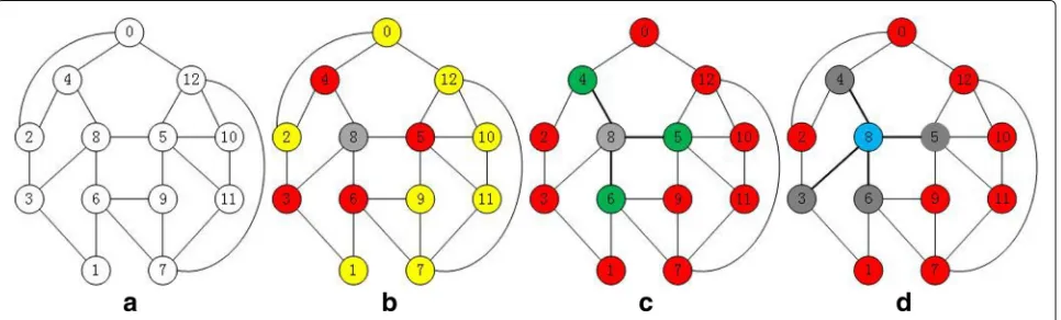 Fig. 1 Sensor state transition of our algorithm. The transition conditions are as follows:number of yellow neighbors among all red nodes;has a red neighbor but does not have black neighbor; a has the largest value of |N2(v)||N(v)| ; b exists a black neighbor; c d exists a yellow neighbor but does not have black or red neighbor; e has the largest value of|N2(v)||N(v)| among all blue nodes, where N2(v) and N(v) only contain white nodes; f becomes connector; g exists a black neighbor; h has the maximum I has a red neighbor but does not have black neighbor; J becomes connector