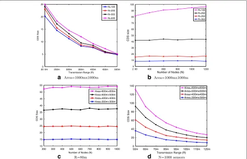 Fig. 5 Comparing results in the 300 × 300 m2 detection area. a The average performance of four algorithms when N = 1000 sensors and R changesfrom 50 to 120 m