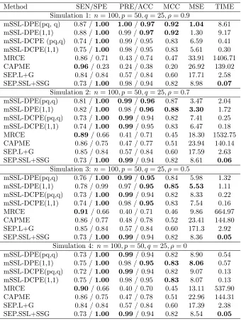 Table 1:Variable selection and estimation performance of several methods in low-dimensional settings