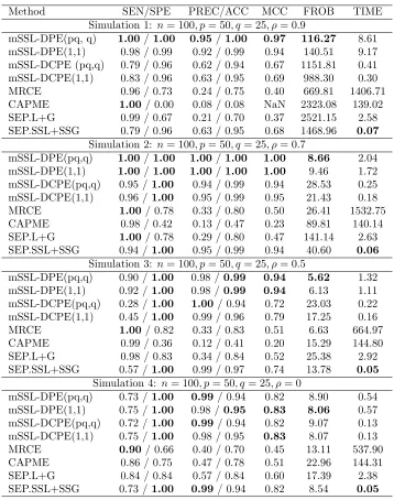 Table 2: Covariance selection and estimation performance of several methods in the low-dimensional setting