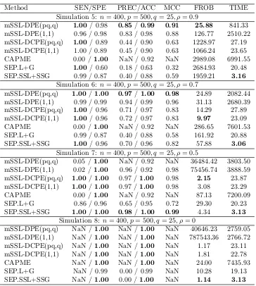 Table 4: Covariance selection and estimation performance of several methods in the high-dimensional setting