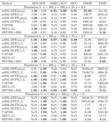 Table 4: Covariance selection and estimation performance of several methods in the high-dimensional setting