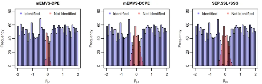 Figure 4: Histograms of non-zero β j,k values that are correctly identiﬁed as non-zero (blue)and non-zero β j,k values incorrectly identiﬁed as zero (red)